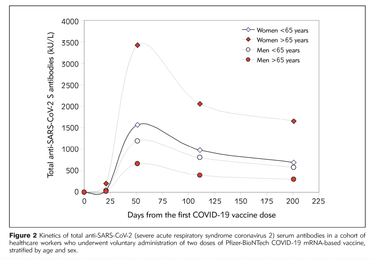 Age, sex and waning COVID19 antibodies Texas Biomed