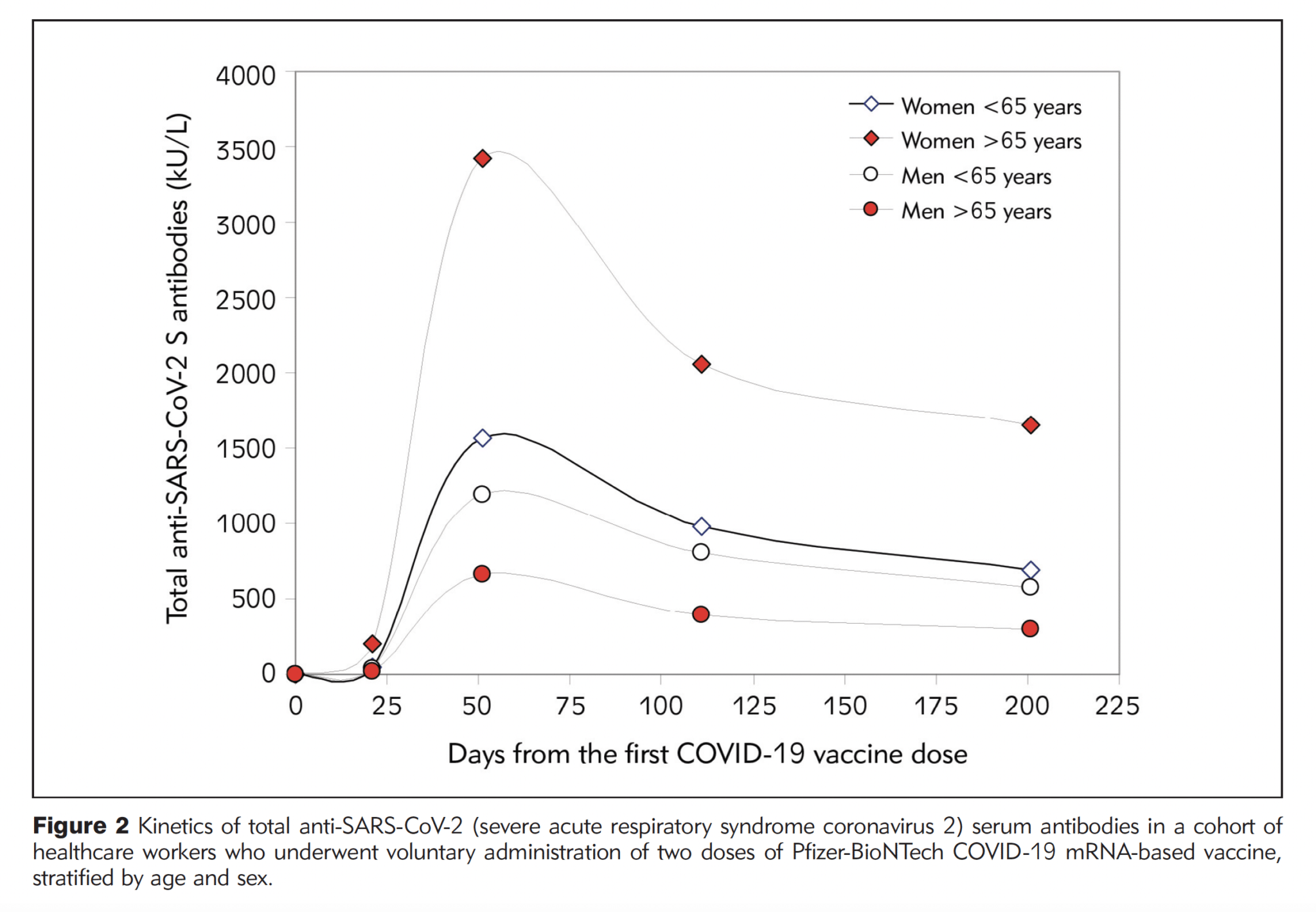 Age Sex And Waning COVID 19 Antibodies Texas Biomed