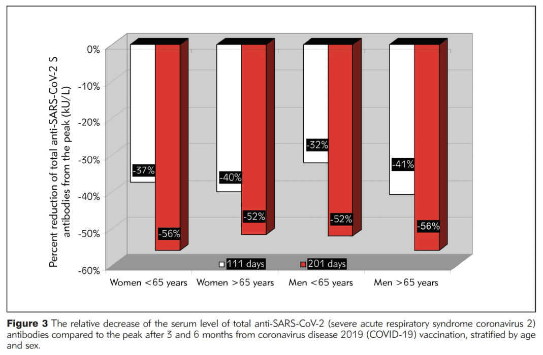 Age, Sex and Waning Covid-19 Antibodies