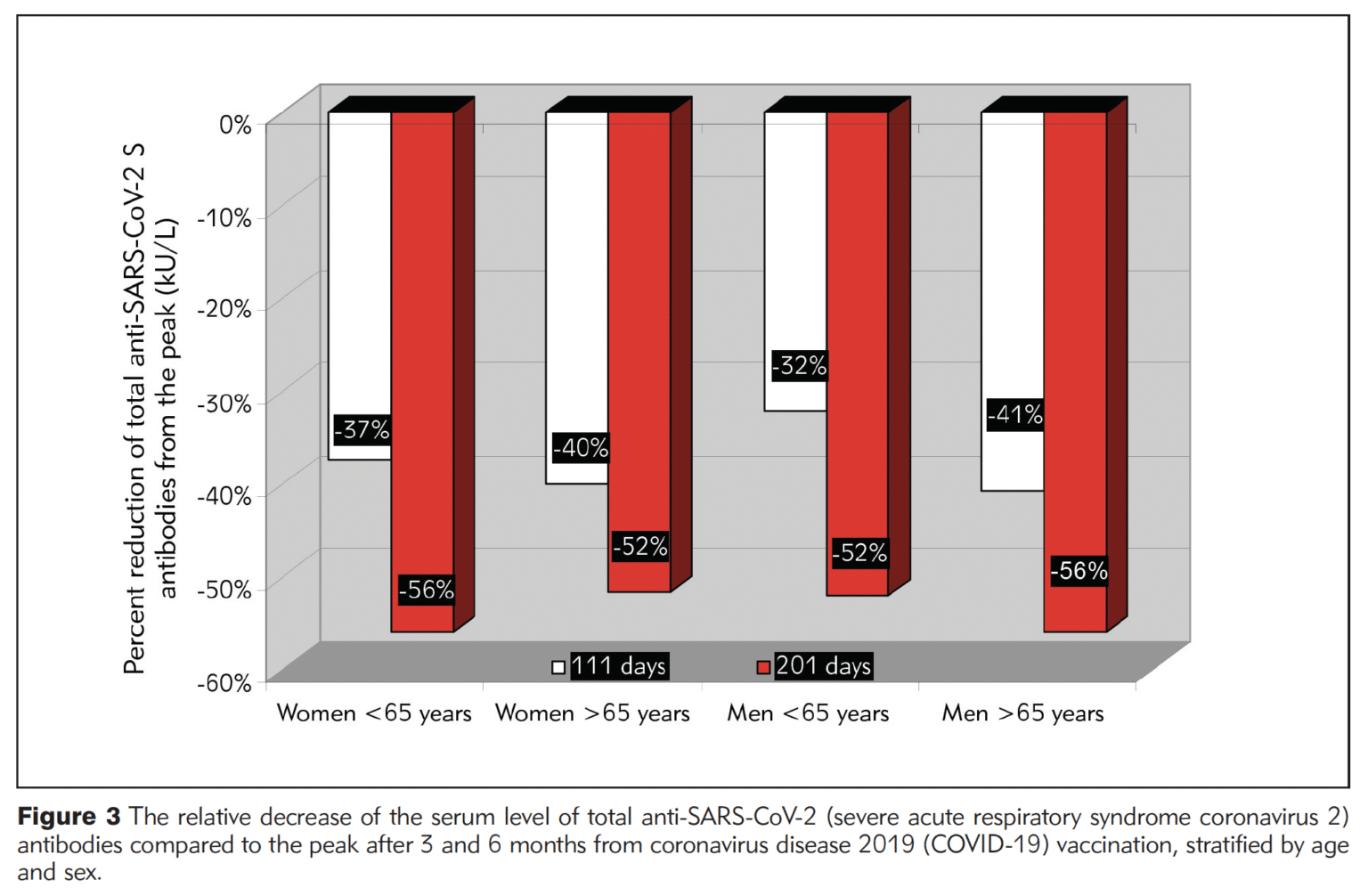 Age, sex and waning COVID19 antibodies Texas Biomed